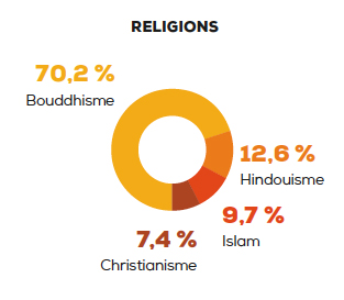 religions au Sri Lanka